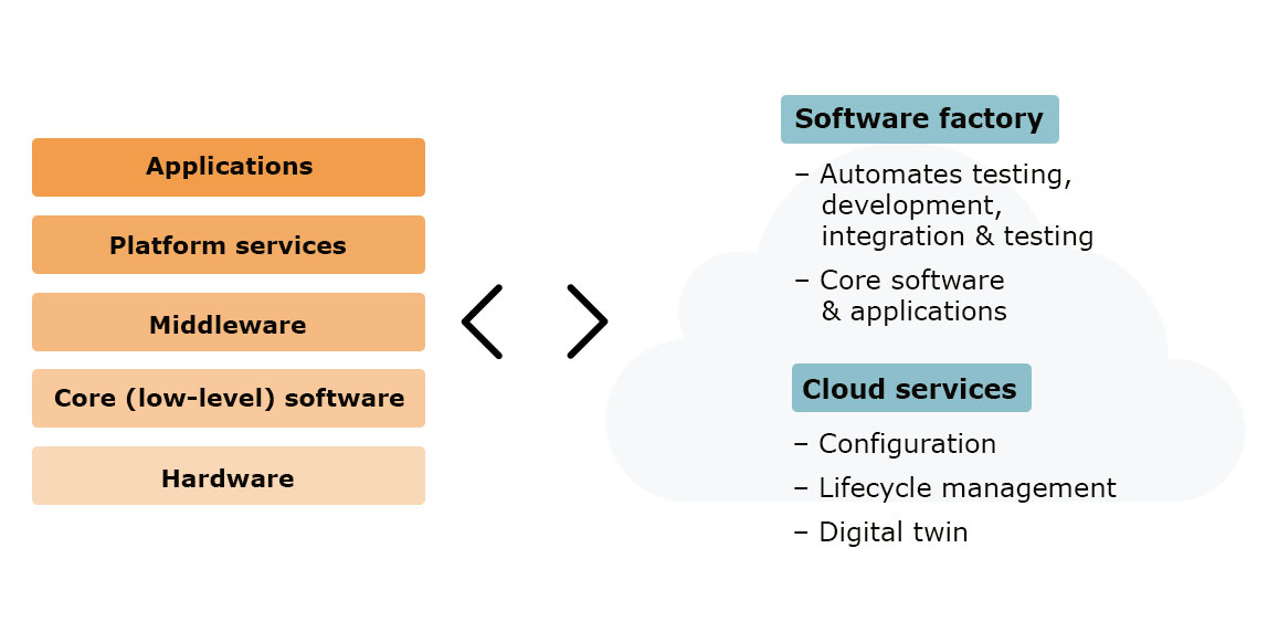 Build vehicle-to-cloud software