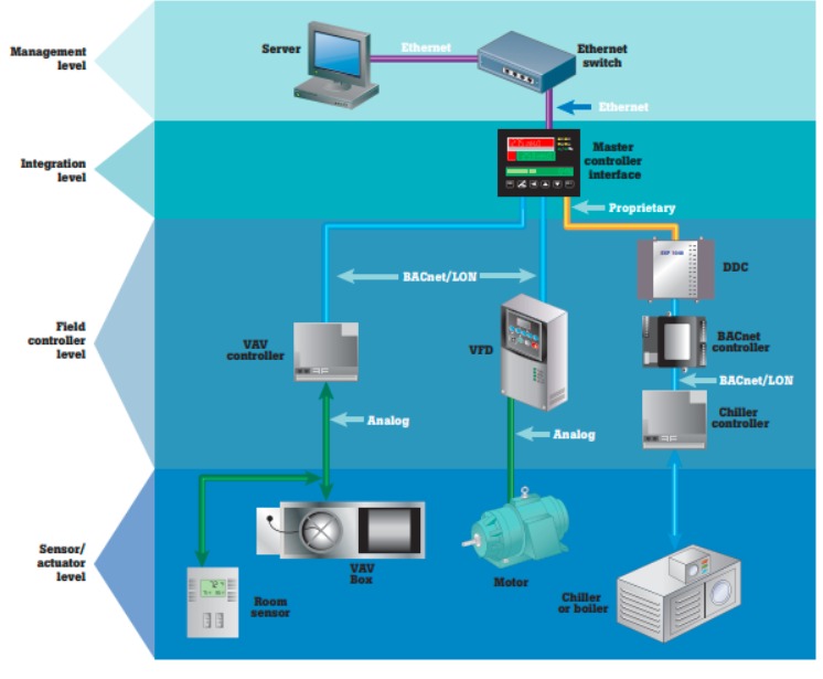 building automation architecture