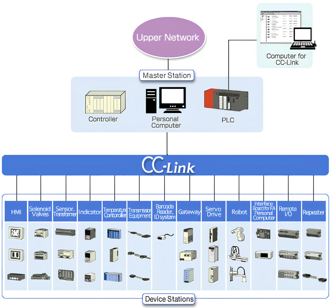 cc-link structure scheme