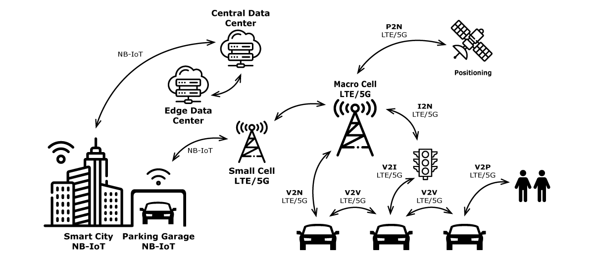 Cellular V2X scheme