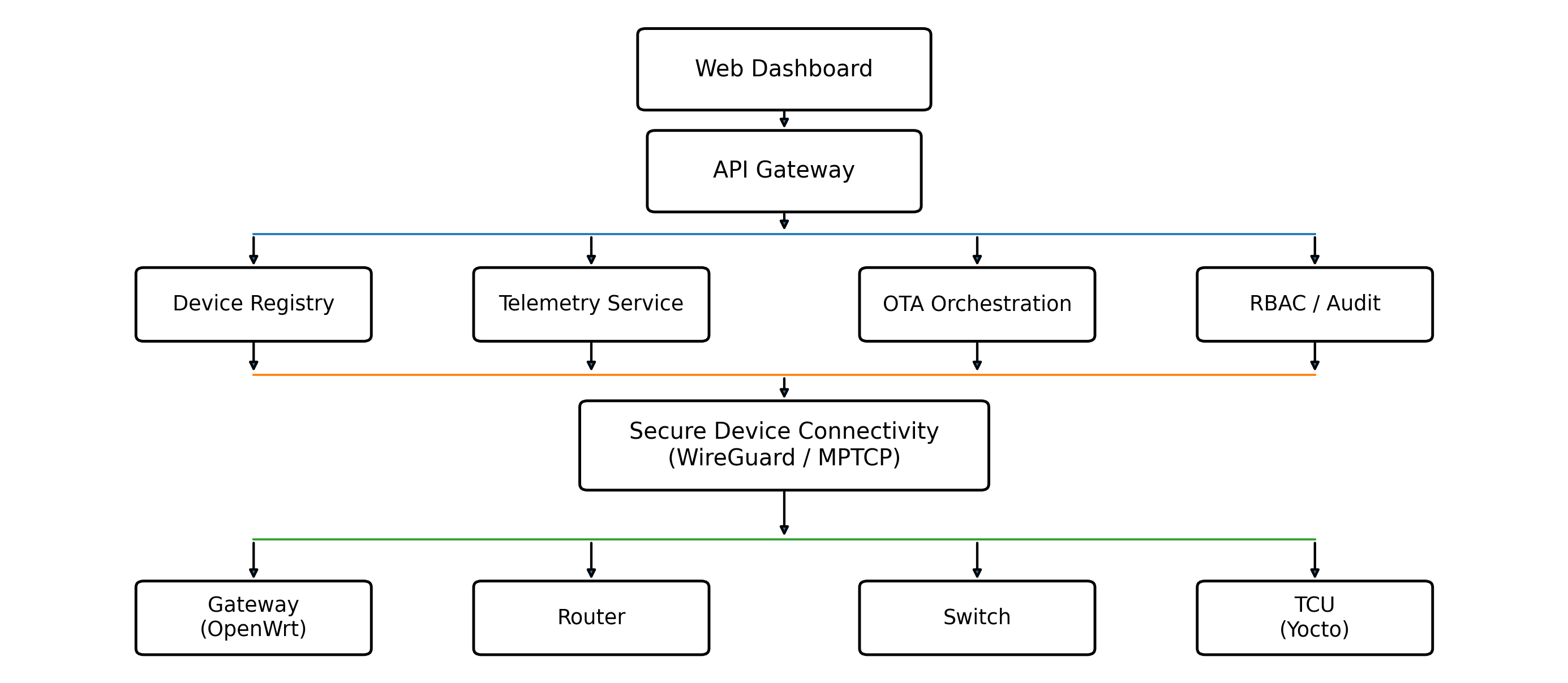 Standard Cloud Fleet Management Architecture by Promwad