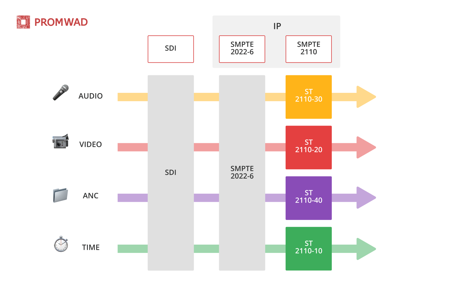 comparison between SMPTE 2110, SDI, and SMPTE 2022-6