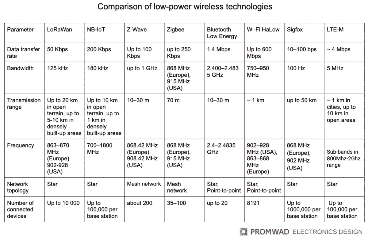 Low Power Wireless Technologies, Low Power Wireless Communication, Low  Power Wi-Fi