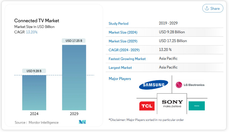 Connected TV marker size