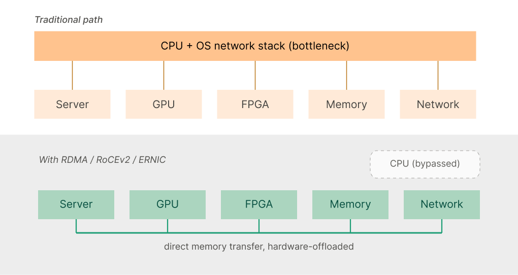 Keeping the CPU out of the data path