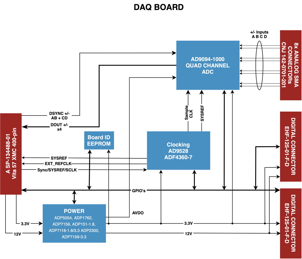 DAQ Board