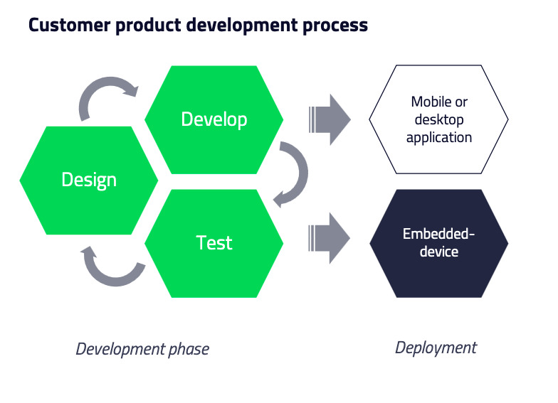 Development and deployment of Qt software