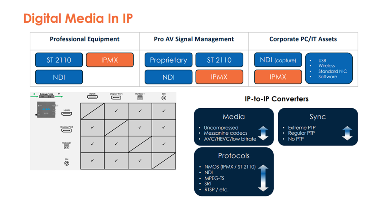 Digital Media In IP. Source: IPMX Marketing and Communications Update. Feb 2025