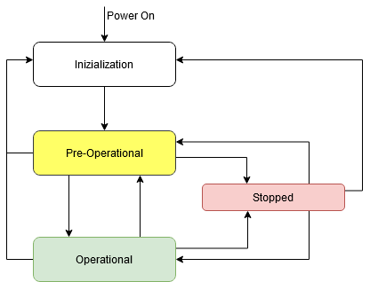 canopen device state machine