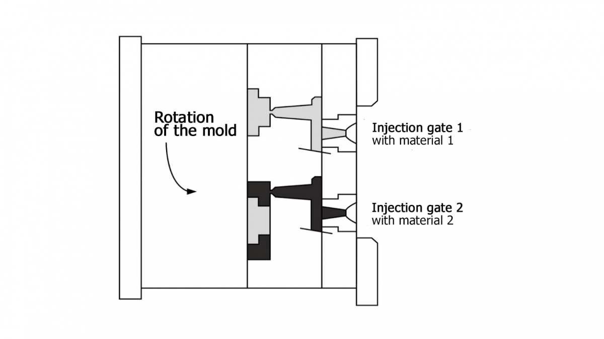 enclosure-sealing-methods-rotary-mold