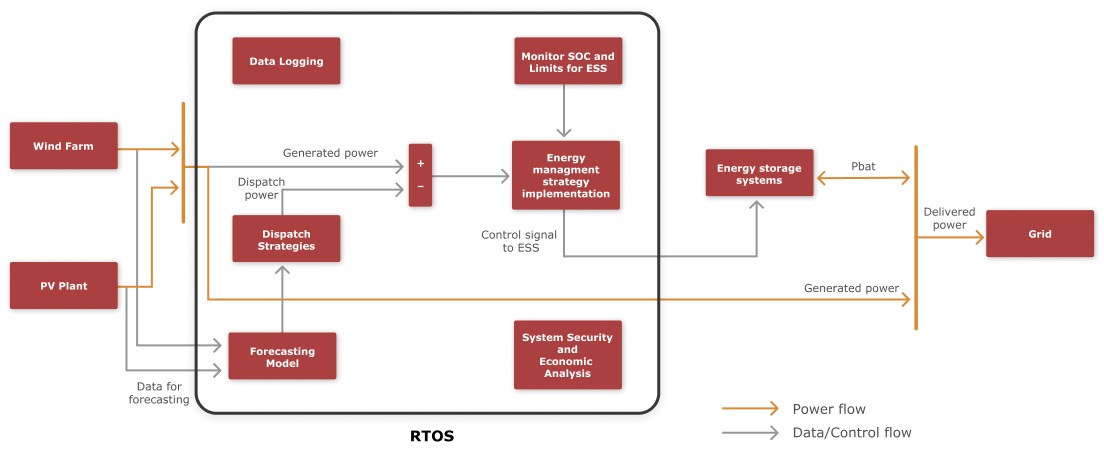 RTOS in energy management system