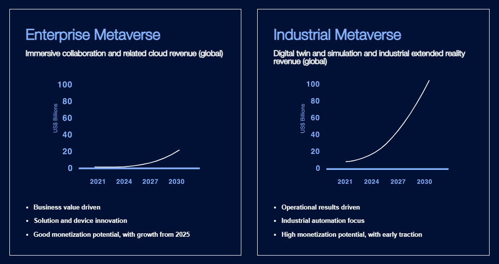 Enterprise and Industrial Metaverse