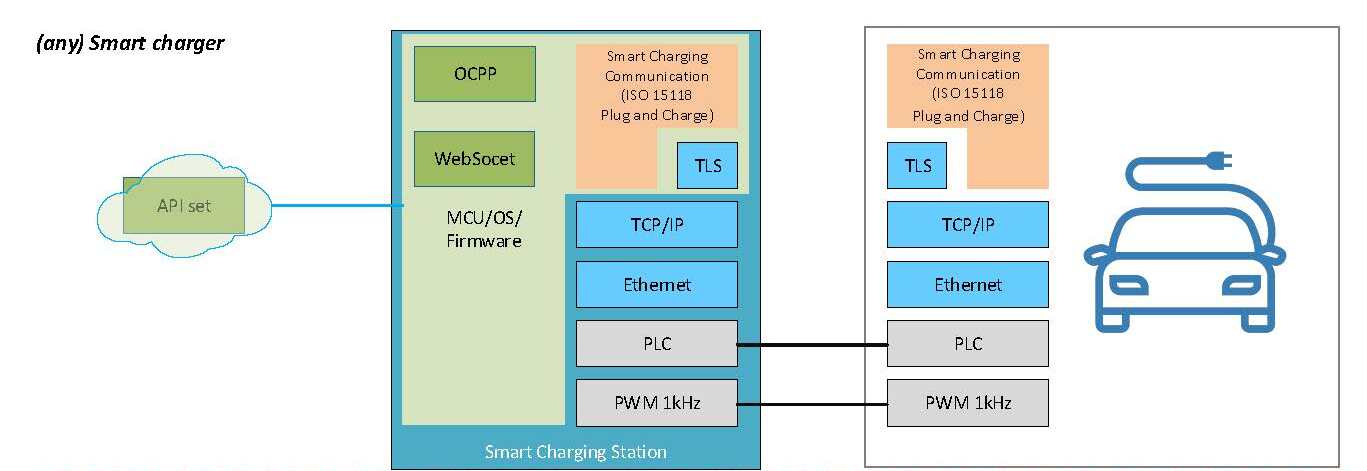 Traditional charging station architecture