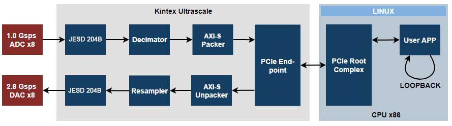  ADC/DAC repeater