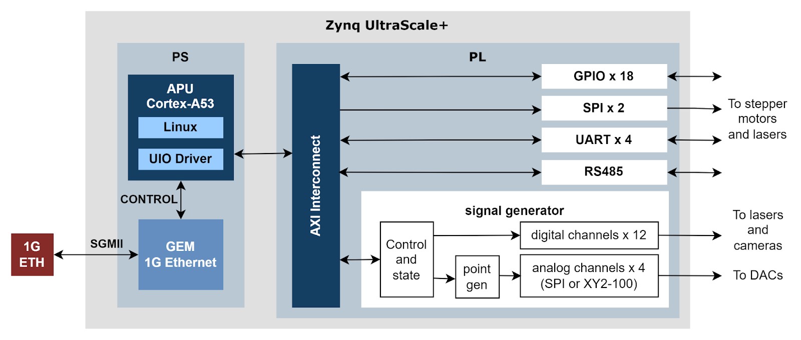 Firmware and software development of FPGA-based microscope