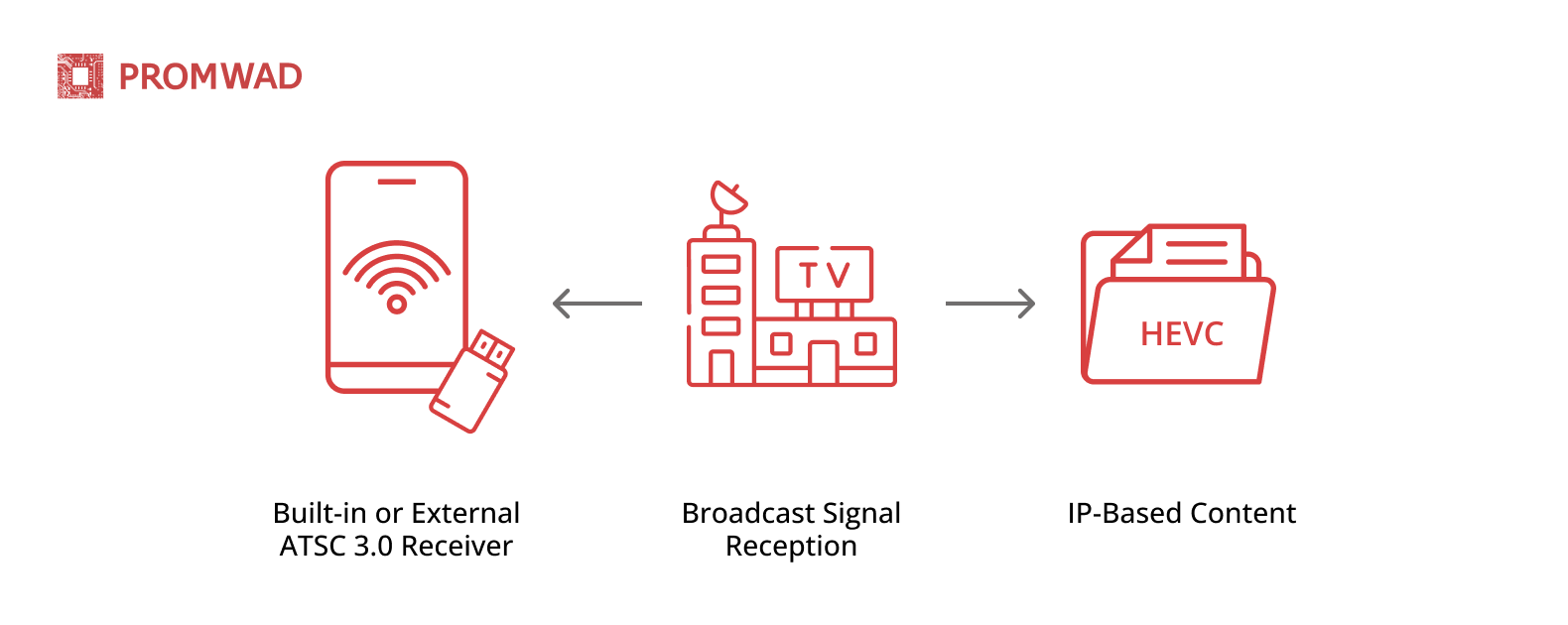 ATSC 3.0 workflow