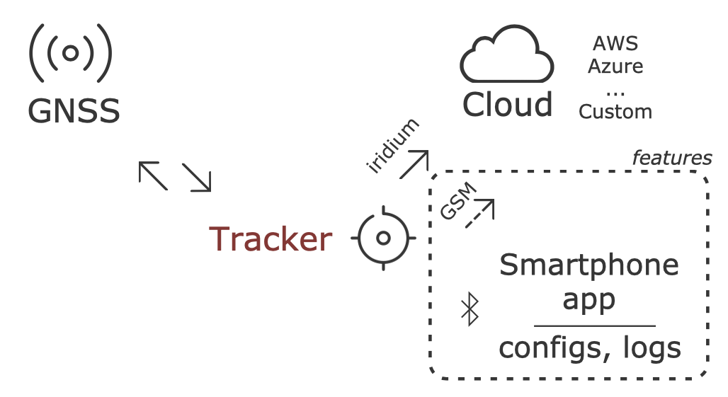 The main parts of the GPS trackers