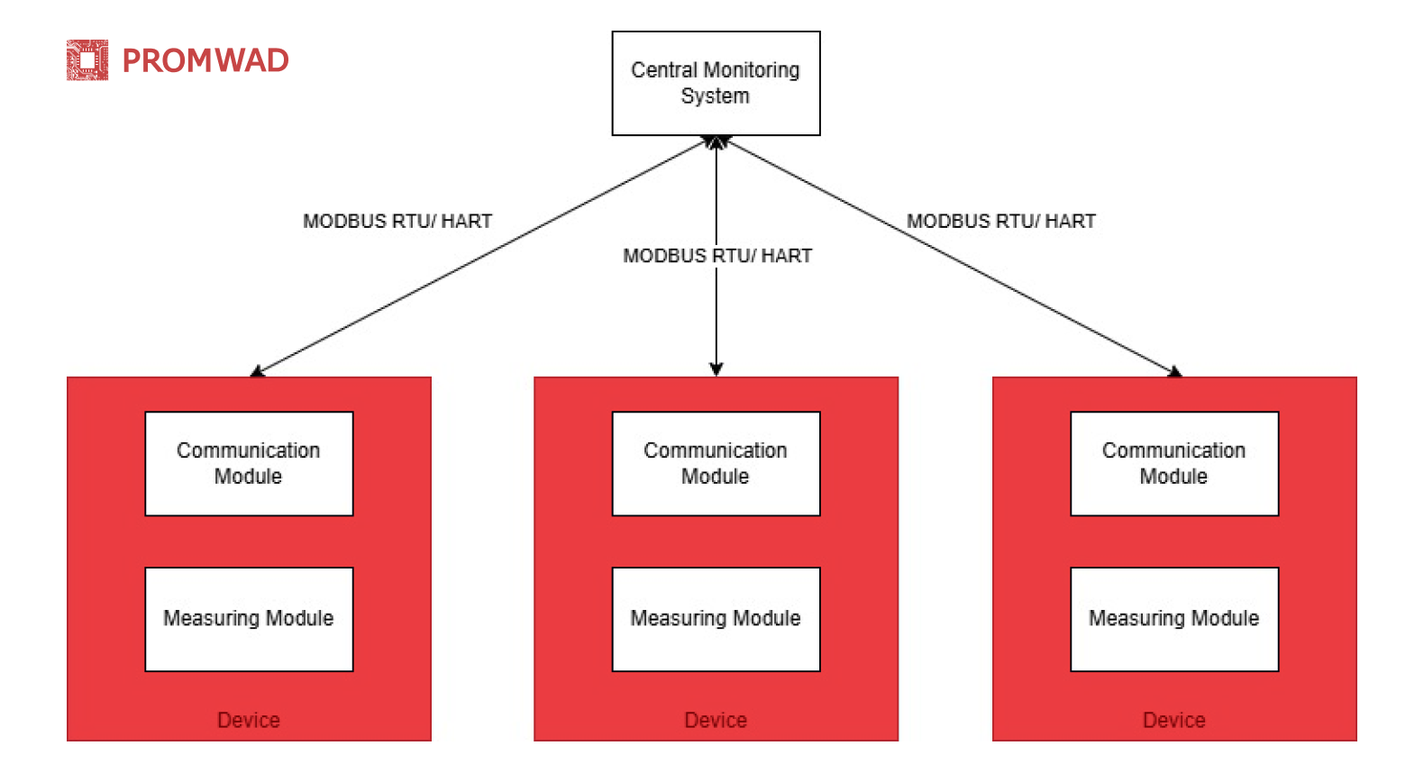 communication module