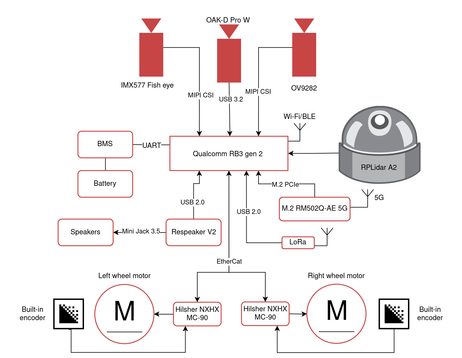 Hardware architecture block diagram