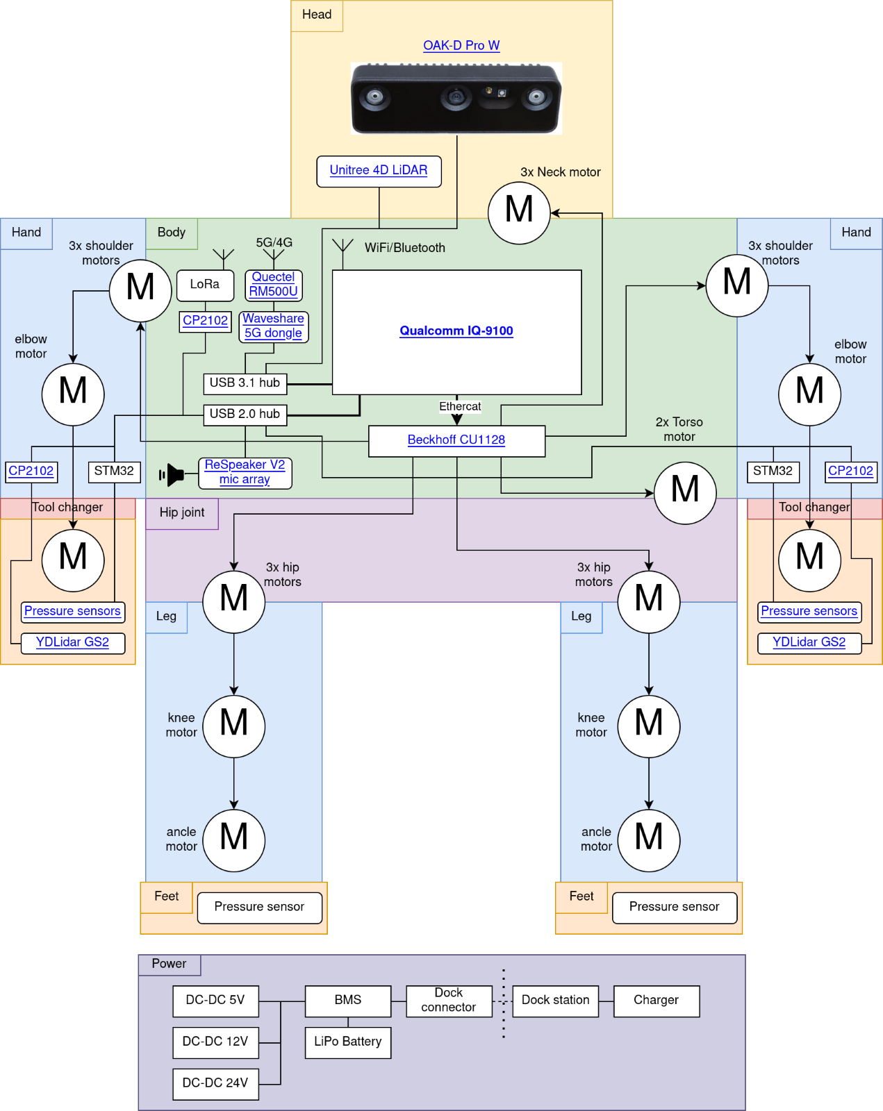 hardware architecture block diagram