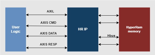 HyperRAM IP structure 