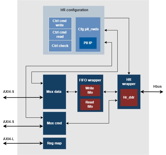 HyperRAM Architecture 