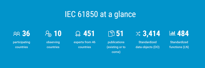 IEC 61850 standard in figures