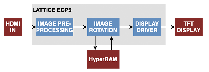 Image processing on ECP5