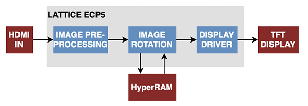 Image processing on lattice ECP5