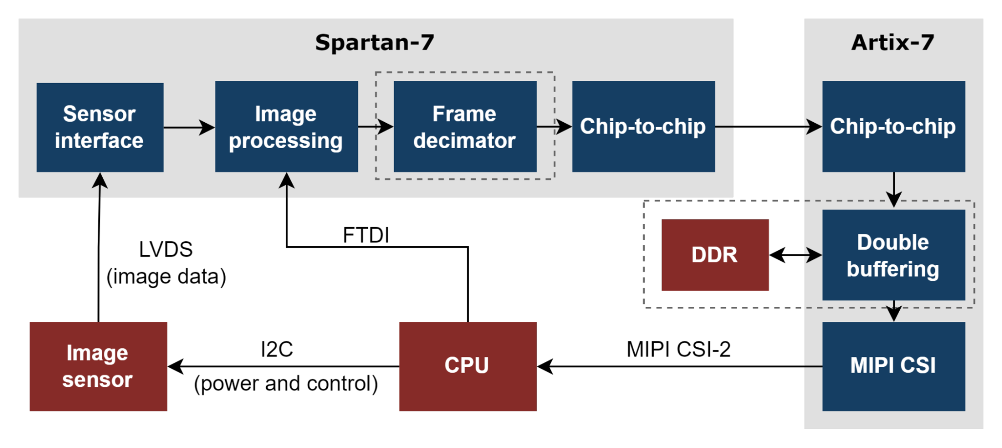 LVDS to MIPI CSI-2 video bridge with image processing