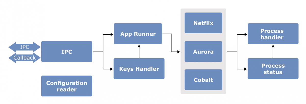 Application manager software diagram