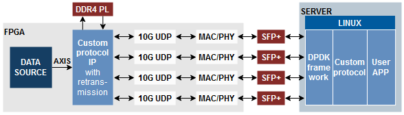 High-speed reliable data transfer over 4x10G