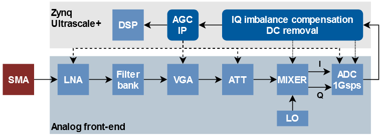 Analog front-end real-time controller