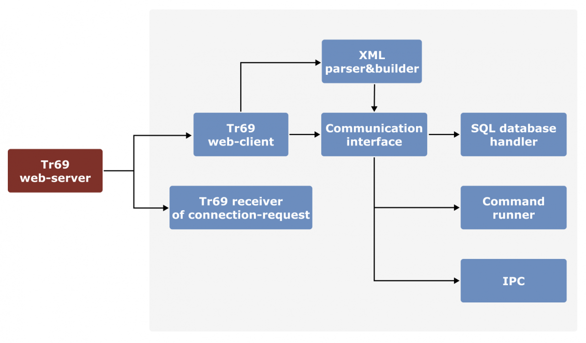 TR-069 client software diagram