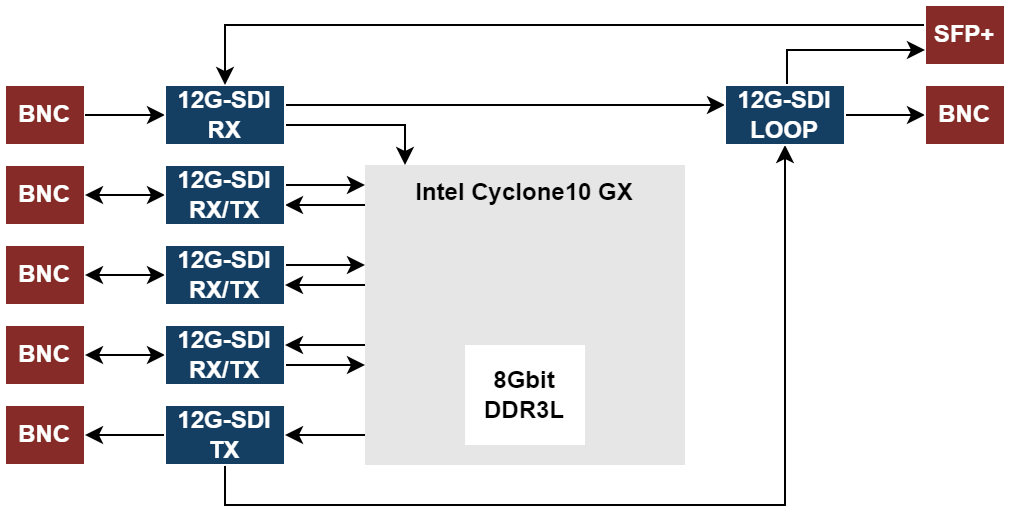 3G/12G SDI gearbox based on Intel Cyclone 10 GX