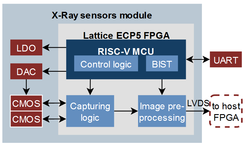 X-Ray sensors module