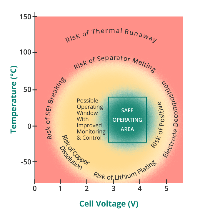 risk of thermal runaway