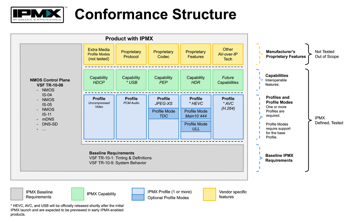 IMPX Conformance Structure