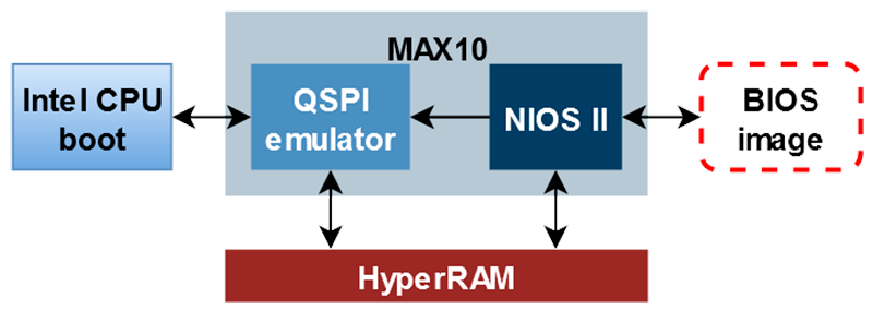 Intel BIOS emulation