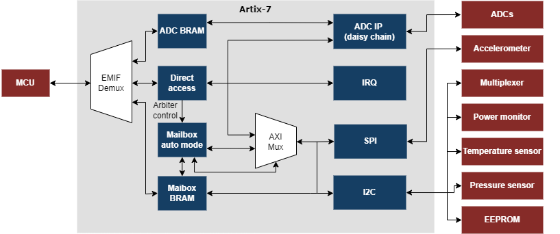 Interface Extension FPGA project