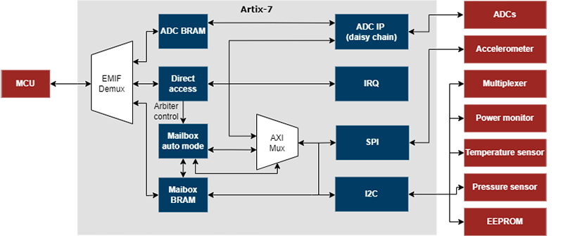 Interface extension FPGA