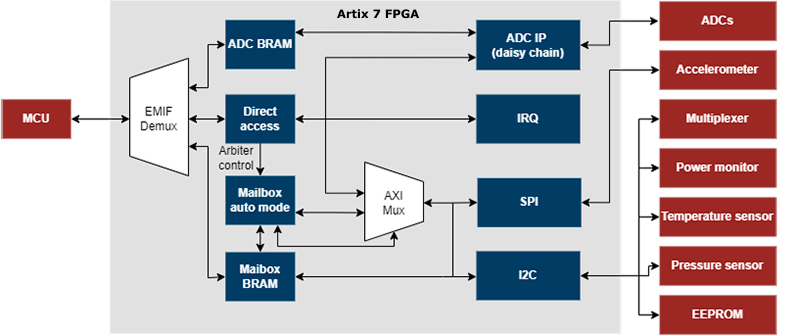 Interface extension FPGA