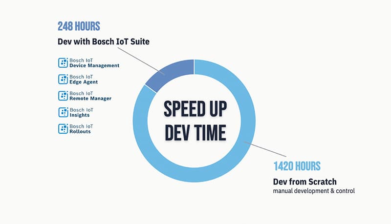 IoT speed up development time