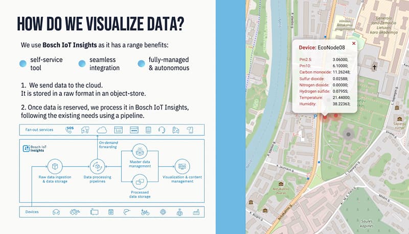 IoT visualize data