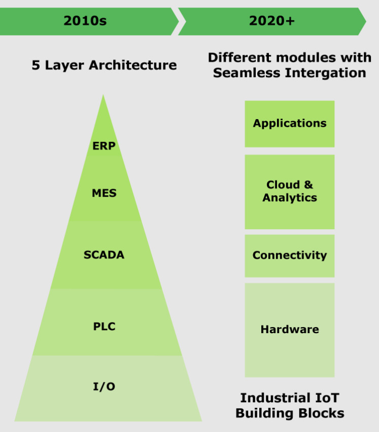 IT-OT convergence