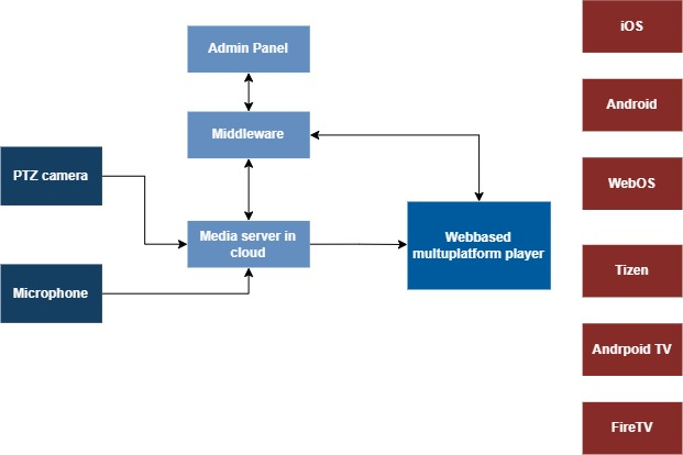 mobile interfaces