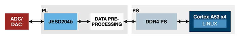 JESD204b data transfer from ADC and DAC to Linux