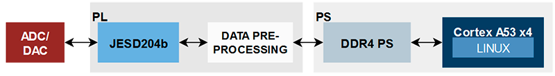 JESD204b data transfer to Linux