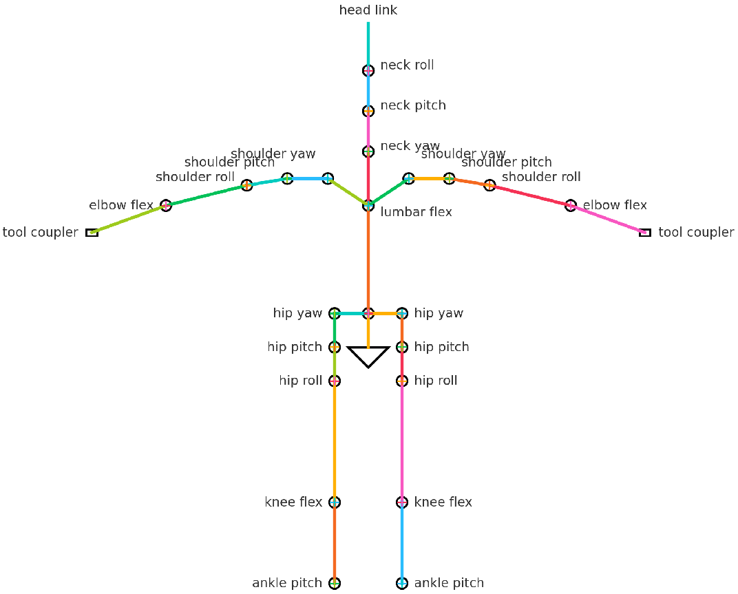 kinematic structure of humanoid robot
