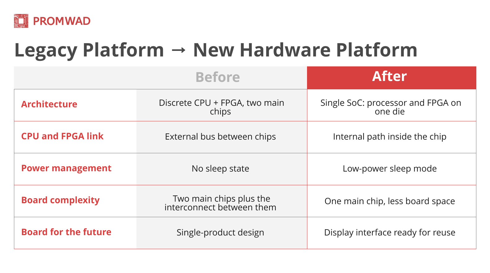 Legacy Platform → New Hardware Platform 